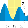 Long Beach tide chart for Saturday, March 7, 2026