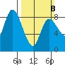 Long Beach tide chart for Sunday, March 8, 2026