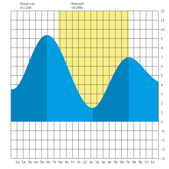 Long Beach tide chart for Monday, March 9, 2026