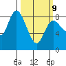 Long Beach tide chart for Monday, March 9, 2026
