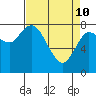 Long Beach tide chart for Friday, April 10, 2026