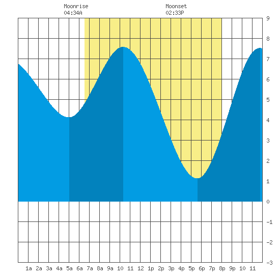 Long Beach tide chart for Sunday, April 12, 2026