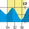 Long Beach tide chart for Sunday, April 12, 2026