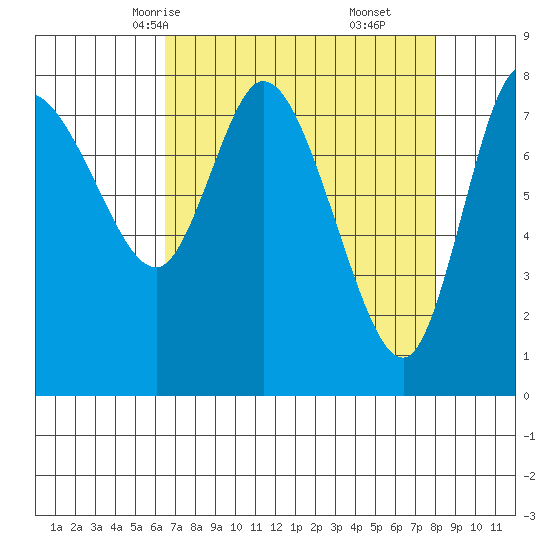 Long Beach tide chart for Monday, April 13, 2026