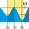 Long Beach tide chart for Monday, April 13, 2026