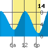 Long Beach tide chart for Tuesday, April 14, 2026