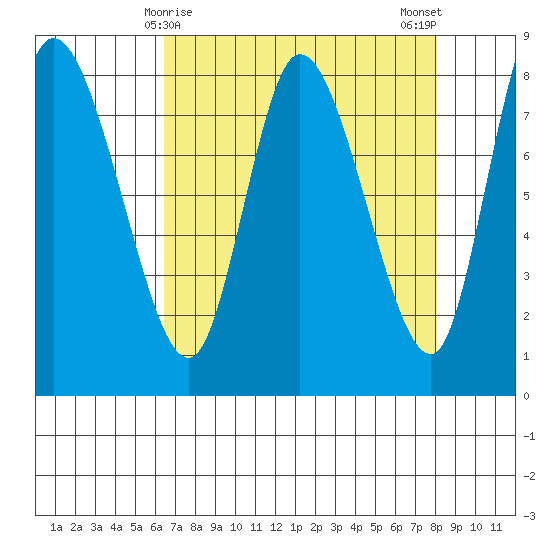 Long Beach tide chart for Wednesday, April 15, 2026