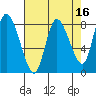 Long Beach tide chart for Thursday, April 16, 2026