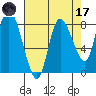 Long Beach tide chart for Friday, April 17, 2026
