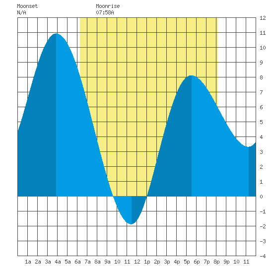 Long Beach tide chart for Monday, April 20, 2026