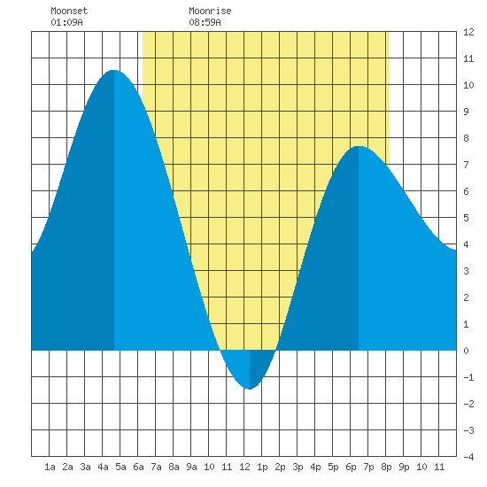 Long Beach tide chart for Tuesday, April 21, 2026