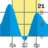 Long Beach tide chart for Tuesday, April 21, 2026