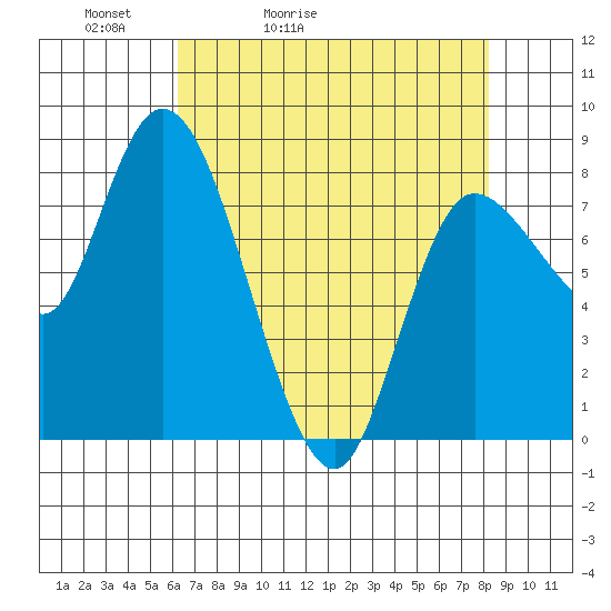 Long Beach tide chart for Wednesday, April 22, 2026