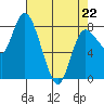 Long Beach tide chart for Wednesday, April 22, 2026