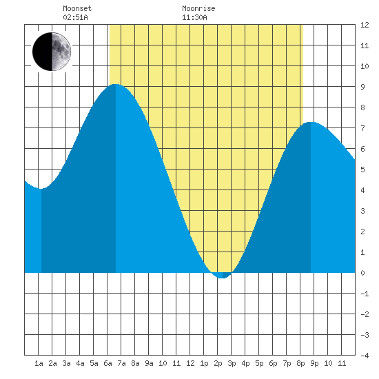 Long Beach tide chart for Thursday, April 23, 2026
