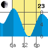 Long Beach tide chart for Thursday, April 23, 2026