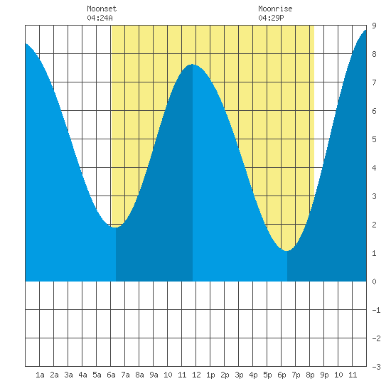 Long Beach tide chart for Monday, April 27, 2026