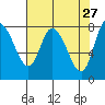 Long Beach tide chart for Monday, April 27, 2026