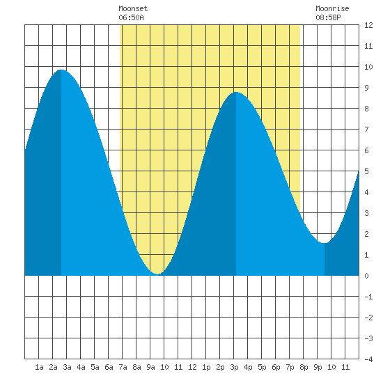 Long Beach tide chart for Thursday, April 2, 2026