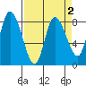 Long Beach tide chart for Thursday, April 2, 2026