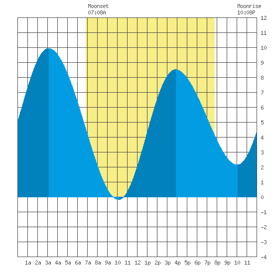 Long Beach tide chart for Friday, April 3, 2026