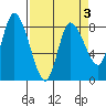 Long Beach tide chart for Friday, April 3, 2026