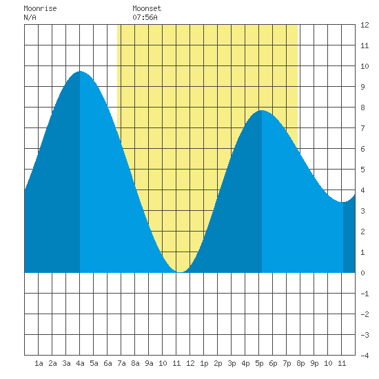Long Beach tide chart for Sunday, April 5, 2026