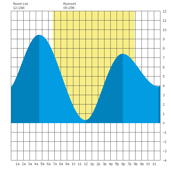 Long Beach tide chart for Monday, April 6, 2026