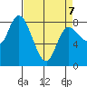 Long Beach tide chart for Tuesday, April 7, 2026