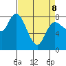 Long Beach tide chart for Wednesday, April 8, 2026