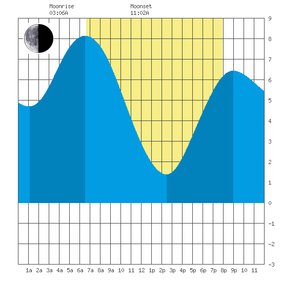 Long Beach tide chart for Thursday, April 9, 2026