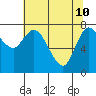 Long Beach tide chart for Sunday, May 10, 2026