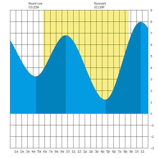 Long Beach tide chart for Monday, May 11, 2026