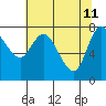 Long Beach tide chart for Monday, May 11, 2026