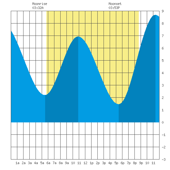 Long Beach tide chart for Tuesday, May 12, 2026