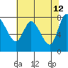 Long Beach tide chart for Tuesday, May 12, 2026