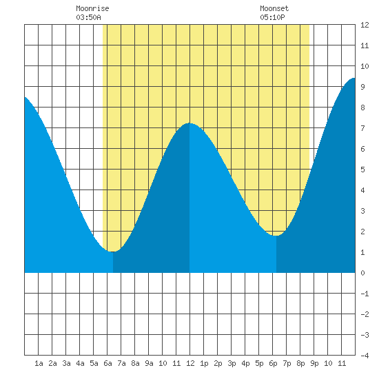 Long Beach tide chart for Wednesday, May 13, 2026