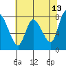 Long Beach tide chart for Wednesday, May 13, 2026