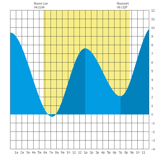 Long Beach tide chart for Thursday, May 14, 2026