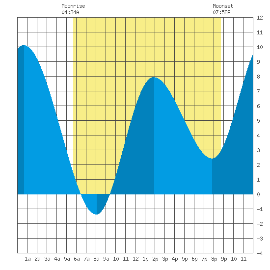 Long Beach tide chart for Friday, May 15, 2026