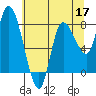Long Beach tide chart for Sunday, May 17, 2026