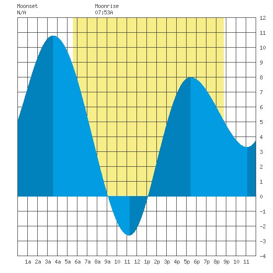 Long Beach tide chart for Tuesday, May 19, 2026