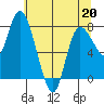 Long Beach tide chart for Wednesday, May 20, 2026