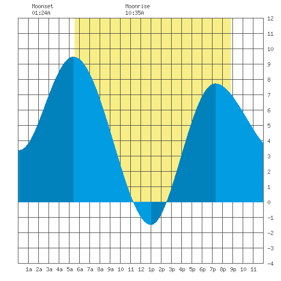 Long Beach tide chart for Thursday, May 21, 2026