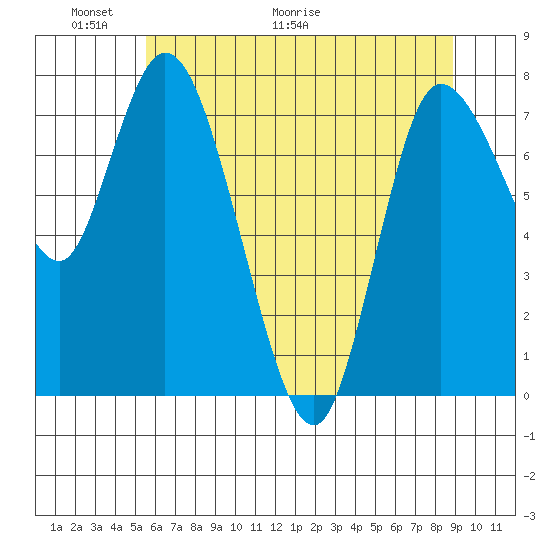 Long Beach tide chart for Friday, May 22, 2026