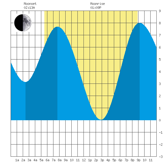 Long Beach tide chart for Saturday, May 23, 2026