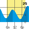 Long Beach tide chart for Monday, May 25, 2026
