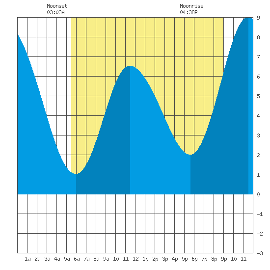 Long Beach tide chart for Tuesday, May 26, 2026