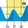 Long Beach tide chart for Tuesday, May 26, 2026
