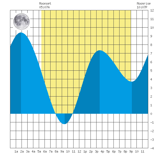 Long Beach tide chart for Sunday, May 31, 2026